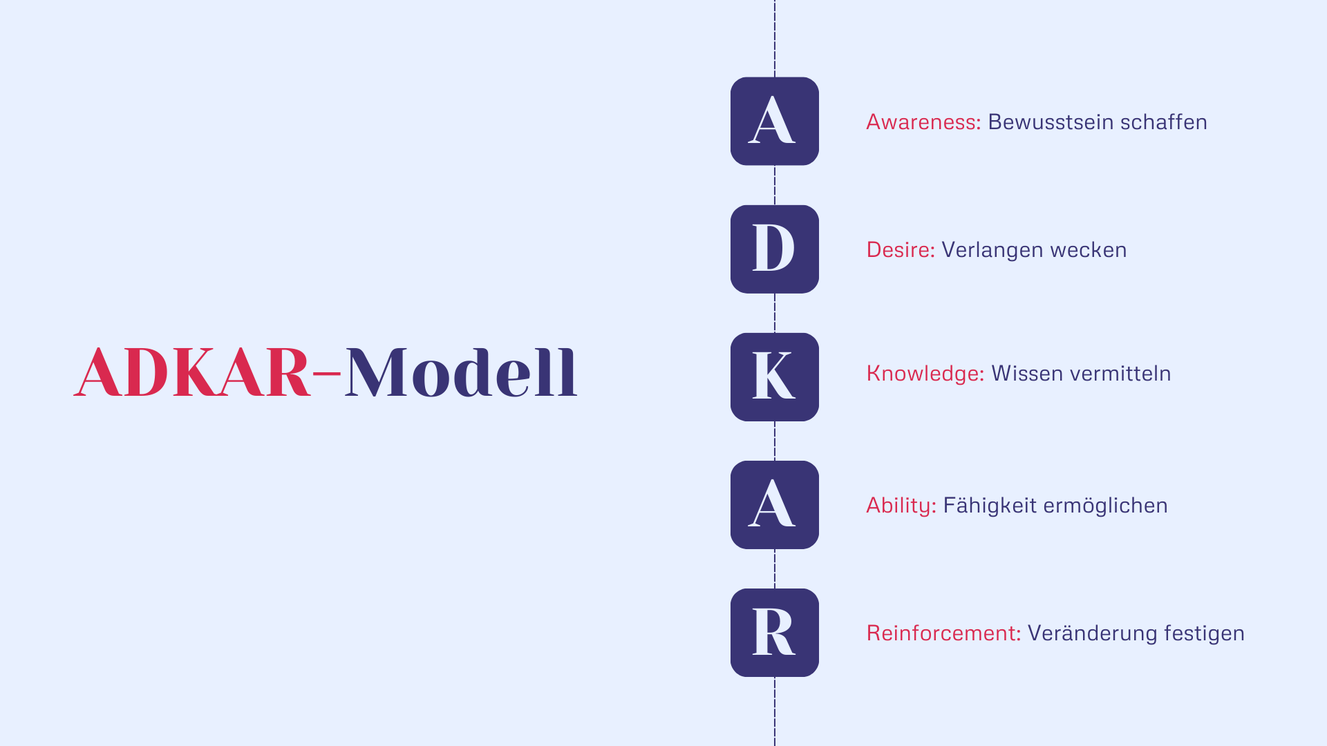 ADKAR-Modell