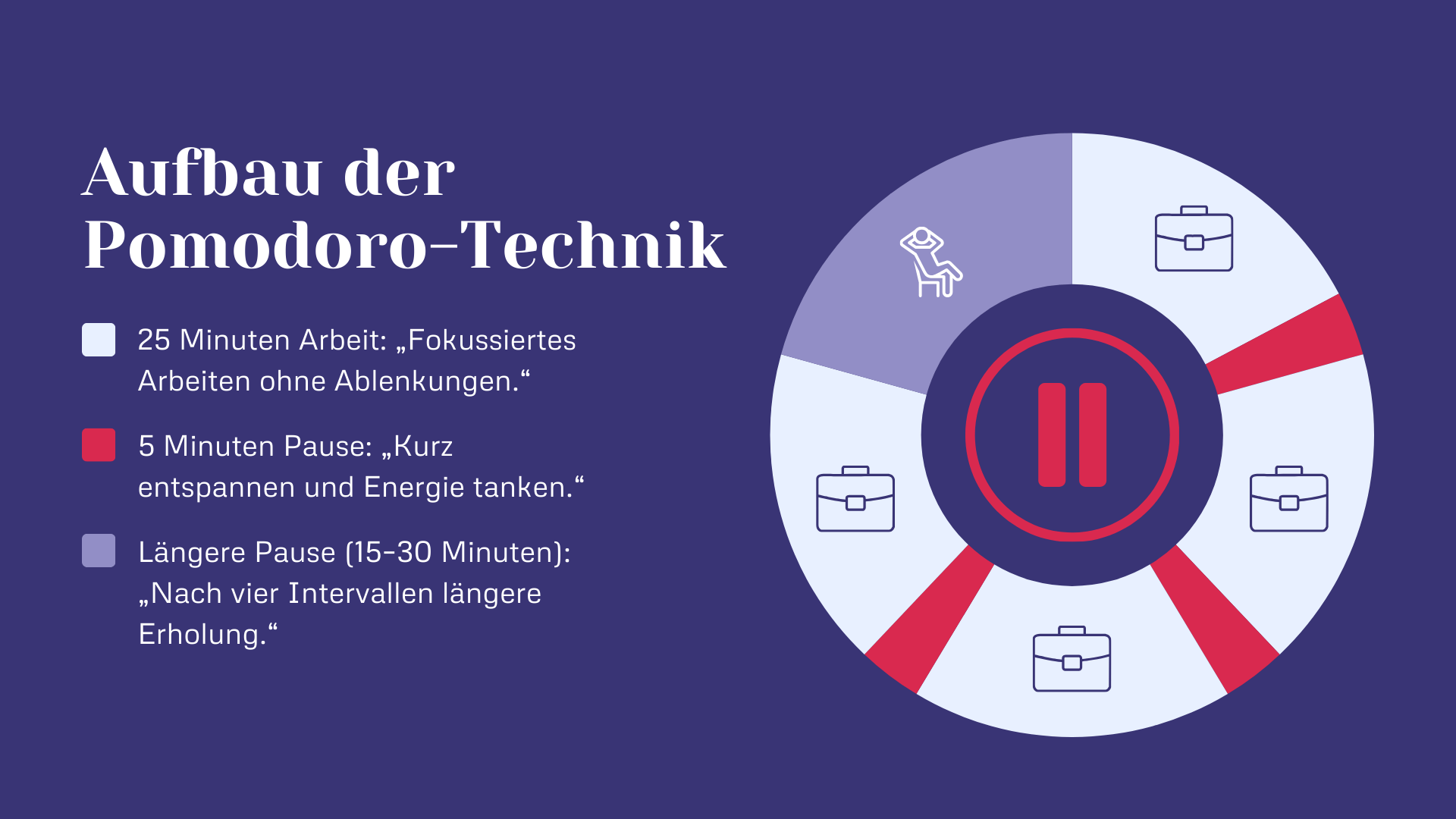 Aufbau der Pomodoro-Technik