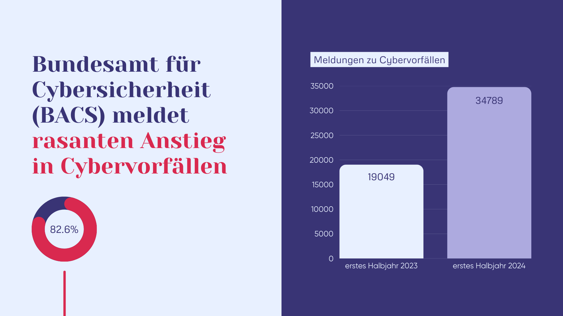 Bundesamt für Cybersicherheit meldet rasanten Anstieg in Cybervorfällen