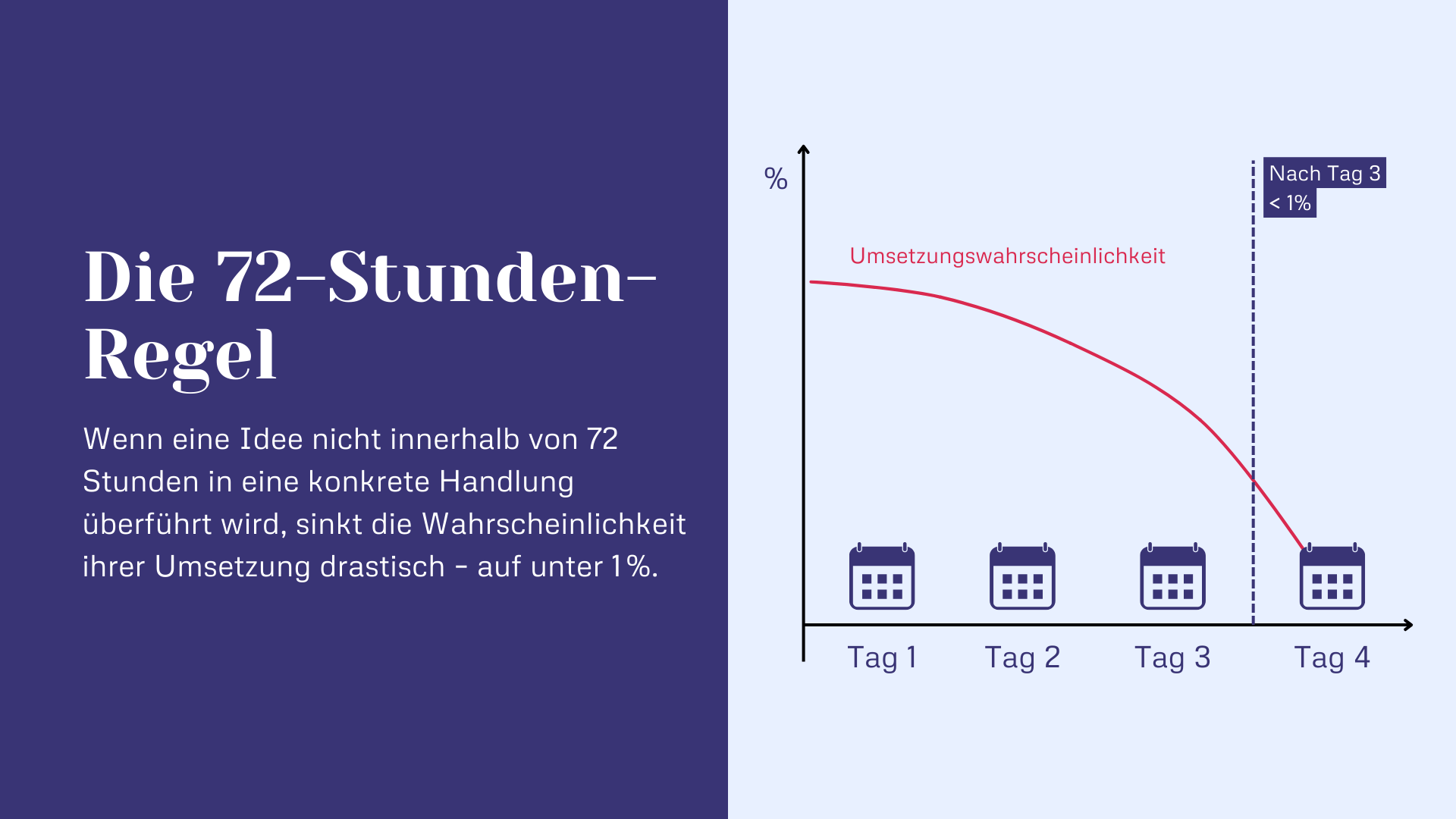 Die 72-Stunden-Regel
