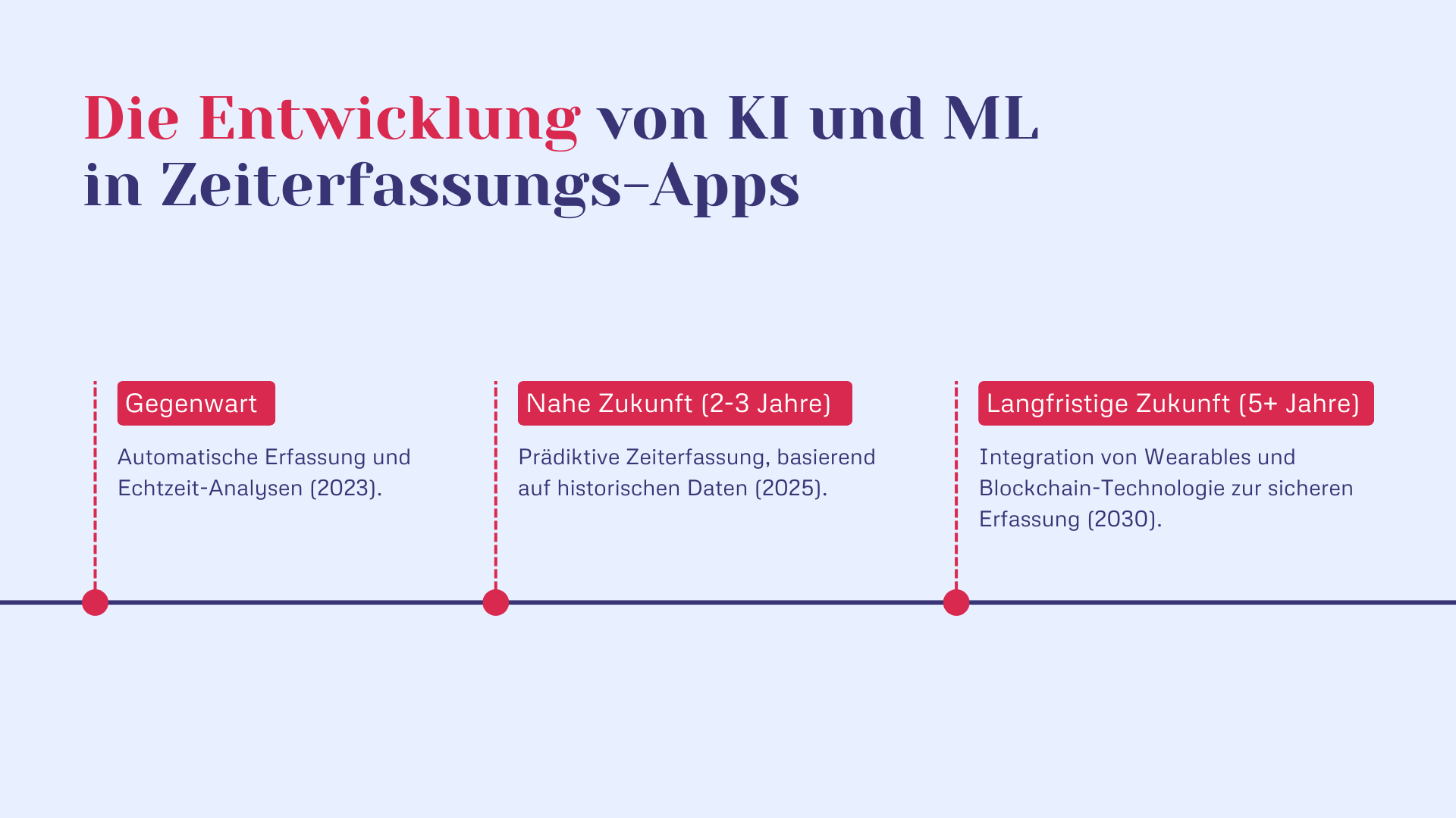 Die Entwicklung von KI und ML in Zeiterfassungs-Apps