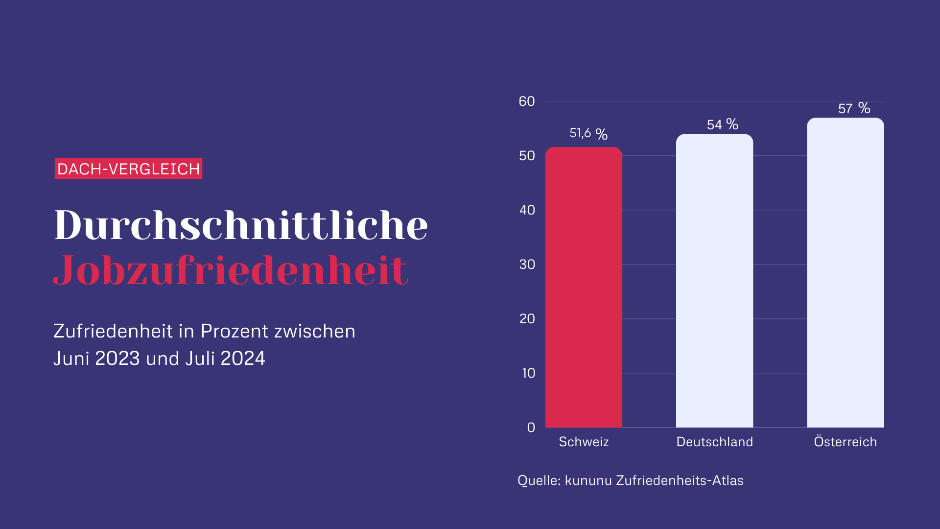 Durchschnittliche Jobzufriedenheit