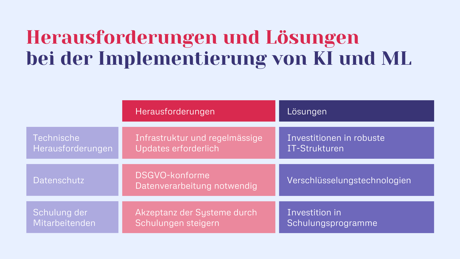 Herausforderungen und Lösungen bei der Implementierung von KI und ML