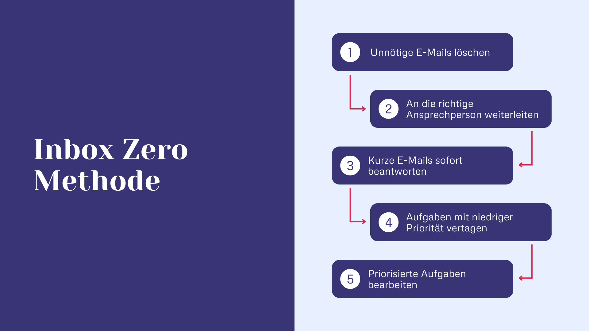 Inbox Zero Methode