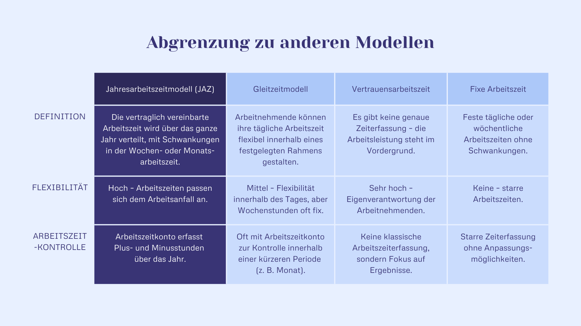 Jahresarbeitszeit - Abgrenzung zu anderen Modellen