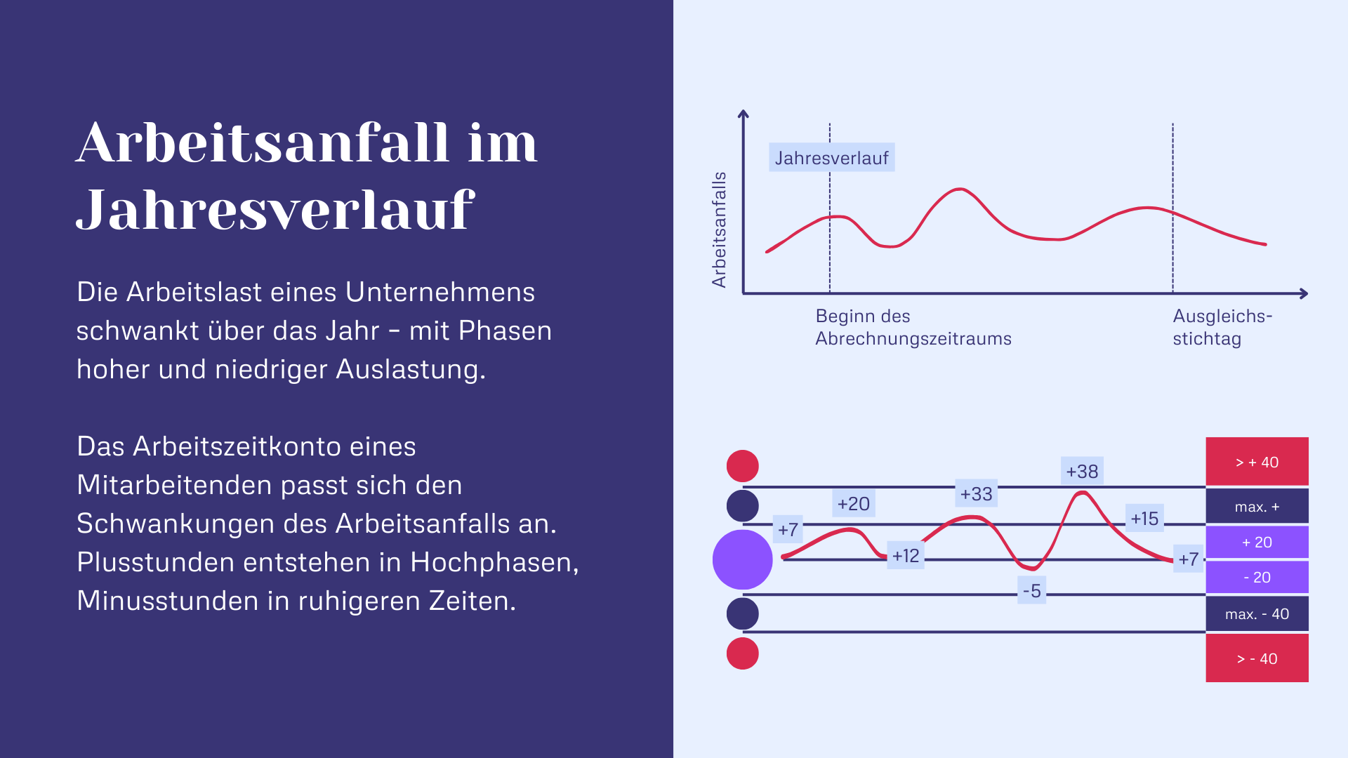 Jahresarbeitszeit - Arbeitsanfall im Jahresverlauf