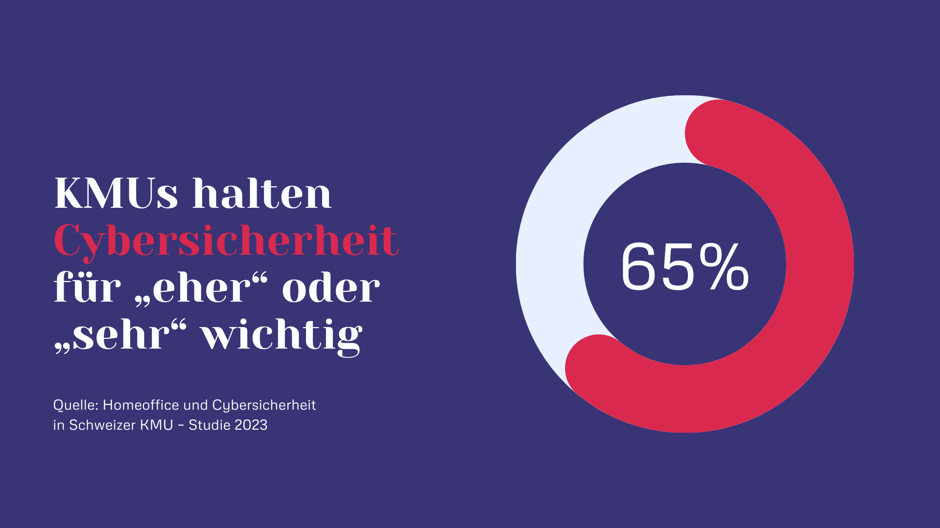 KMUs halten Cybersicherheit für eher oder sehr wichtig
