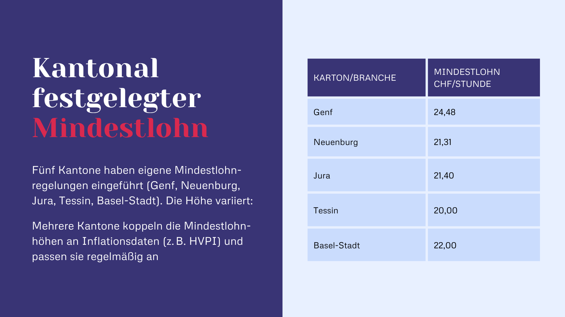 Kantonal festgelegter Mindestlohn
