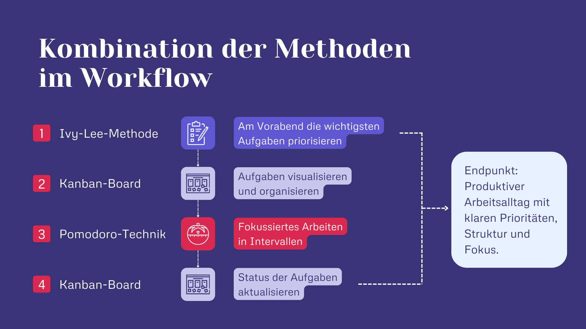 Kombination der Methoden im Workflow