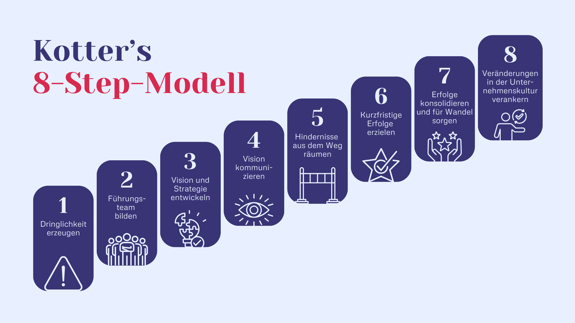 Kotters 8-Step-Modell