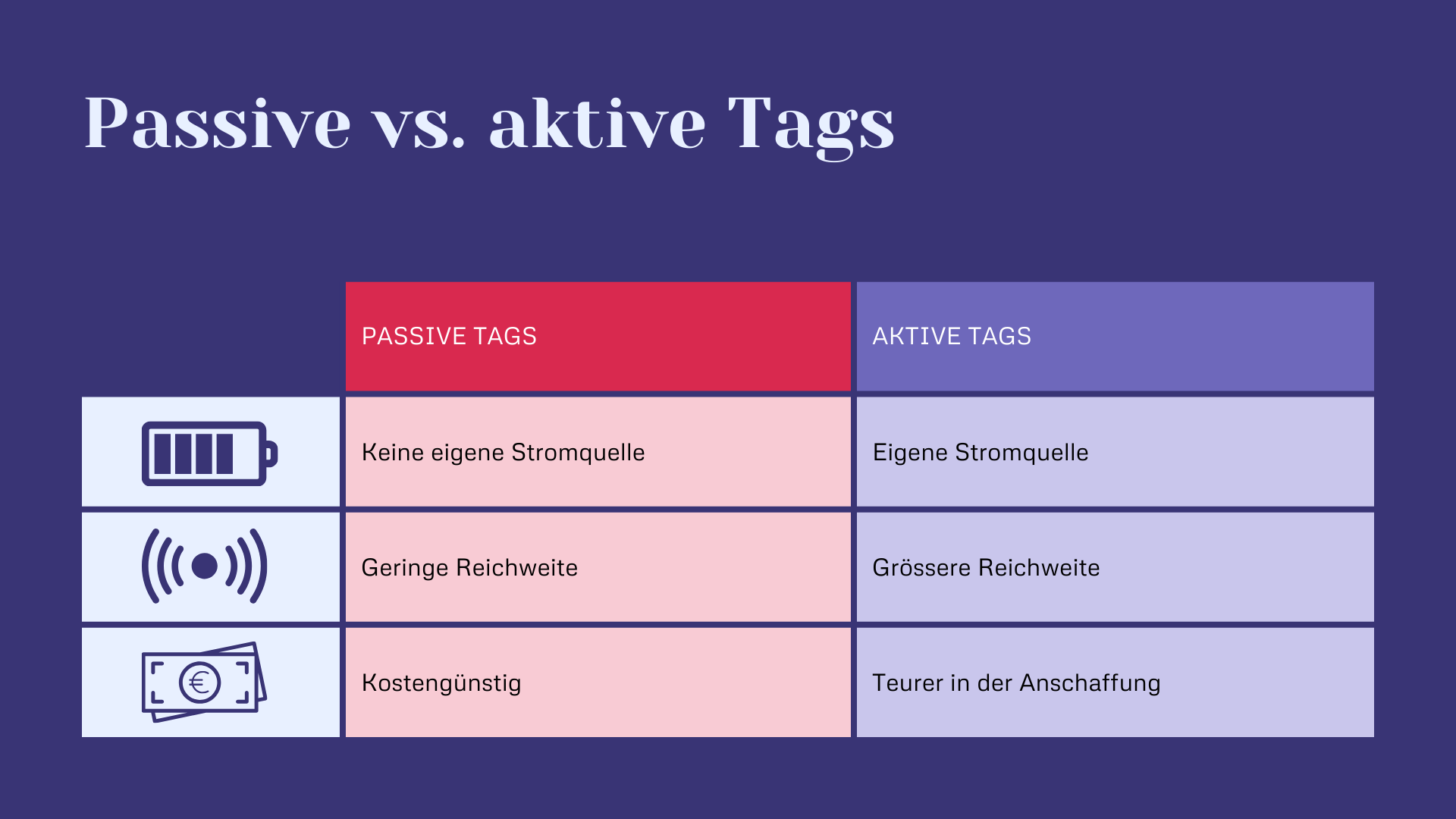 Passive versus aktive Tags