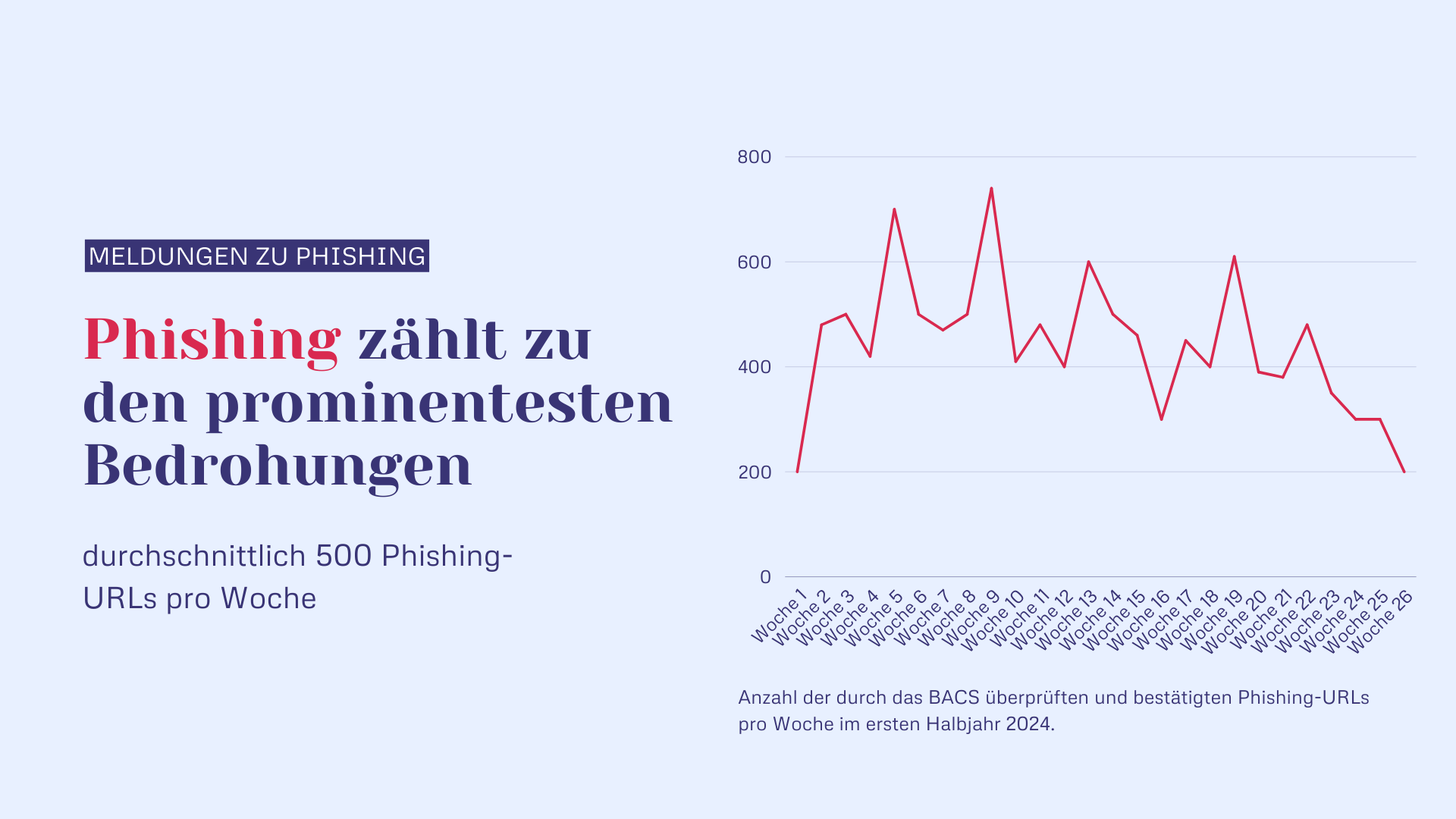 Phishing zählt zu den prominentesten Bedrohungen