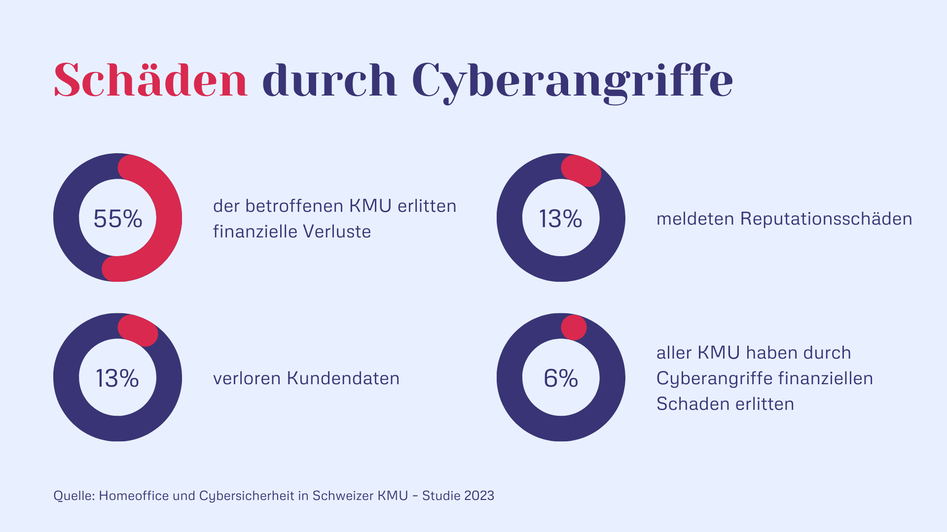 Schäden durch Cyberangriffe