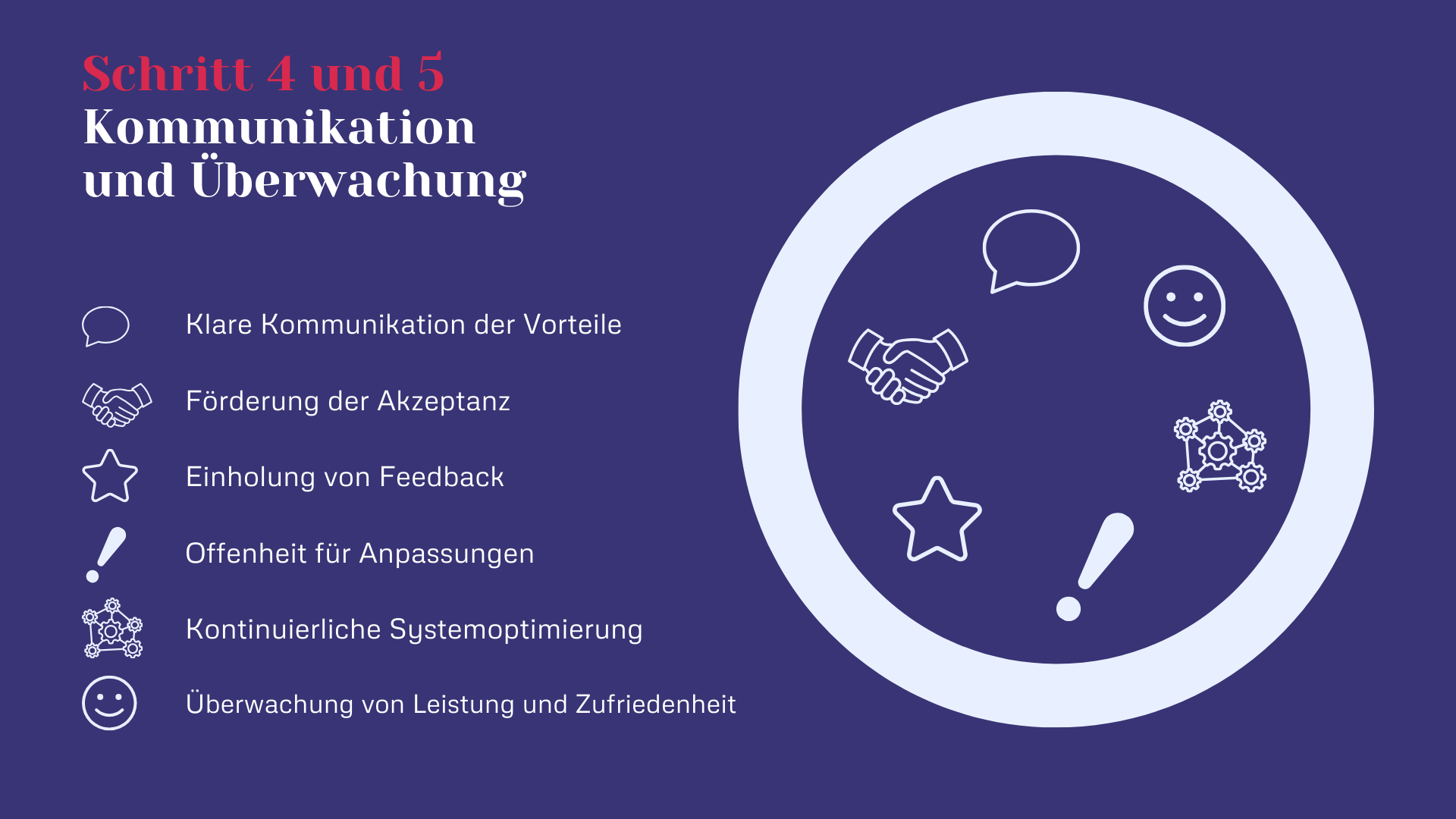 Schritt 4 und 5 - Kommunikation und Überwachung