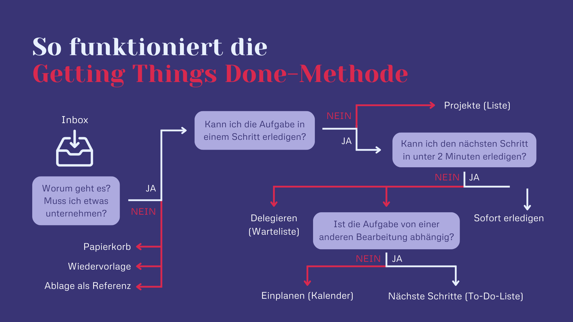 So funktioniert die Gettings Things Done Methode