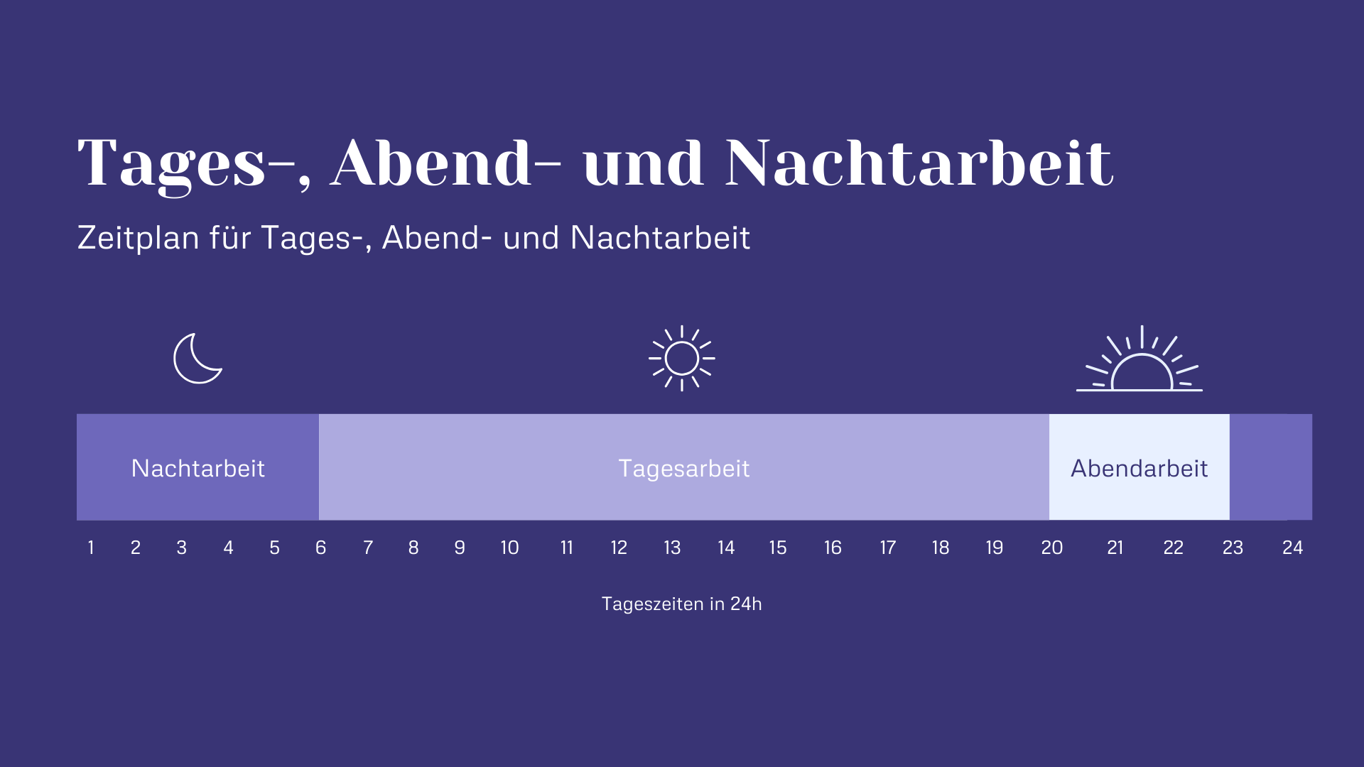 Tages- Abend- und Nachtarbeit