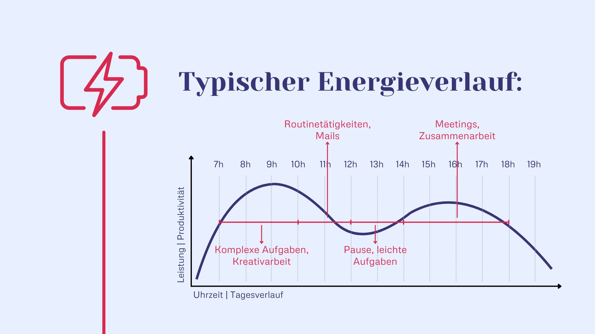Typischer Energieverlauf