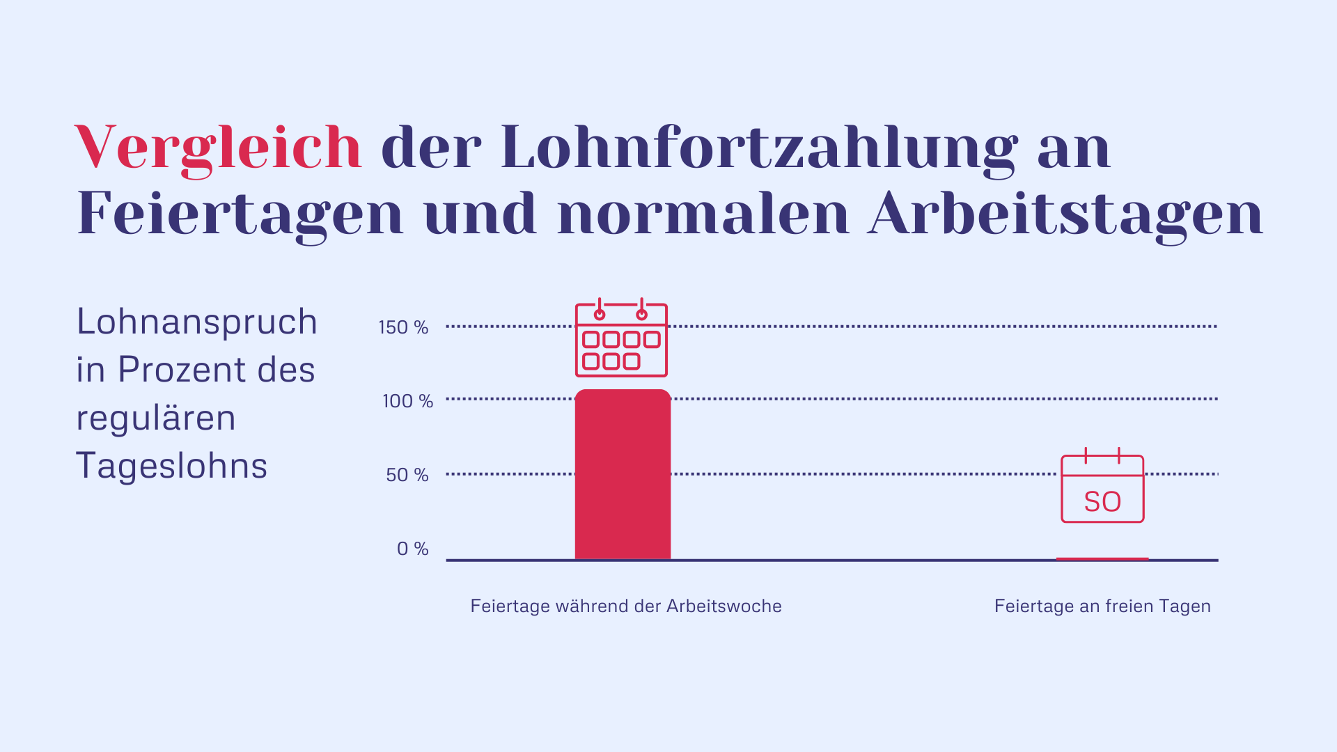 Vergleich der Lohnfortzahlung an Feiertagen und normalen Arbeitstagen