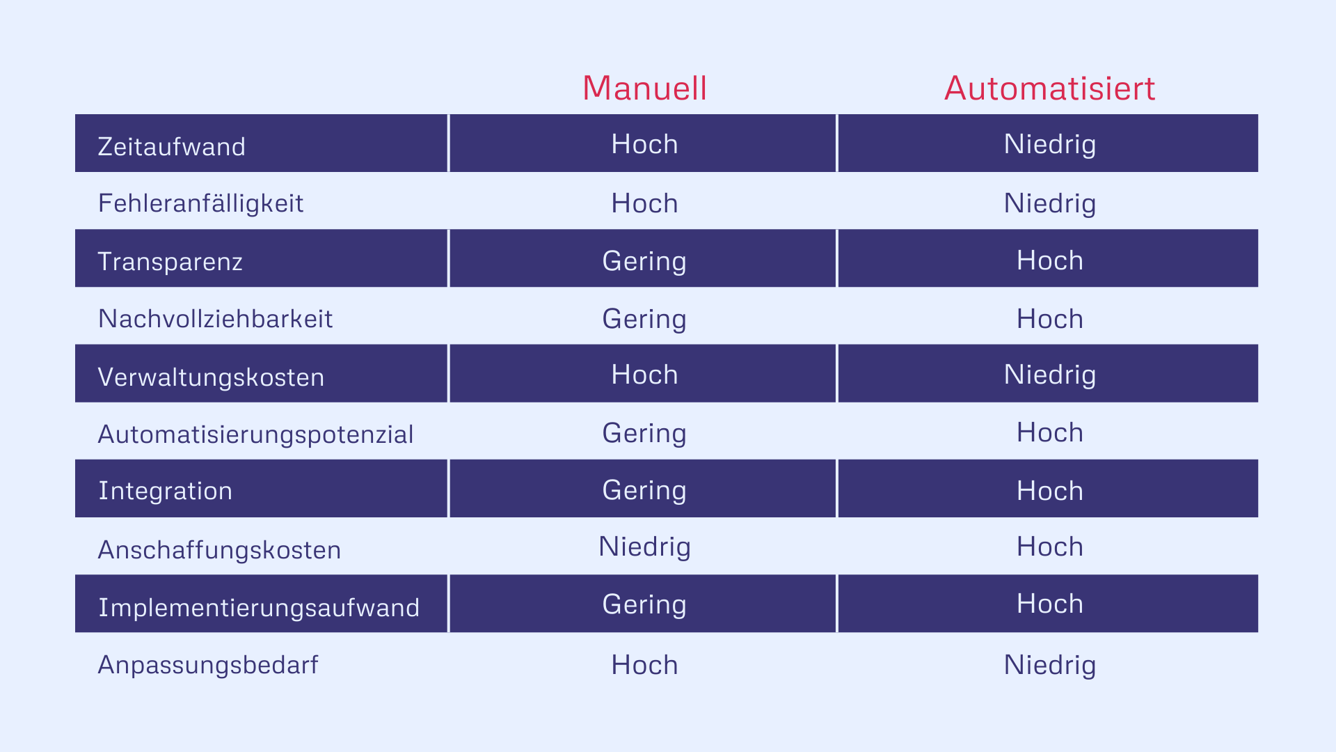 Vergleich von manueller und automatisierter Zeiterfassung - Gegenüberstellung