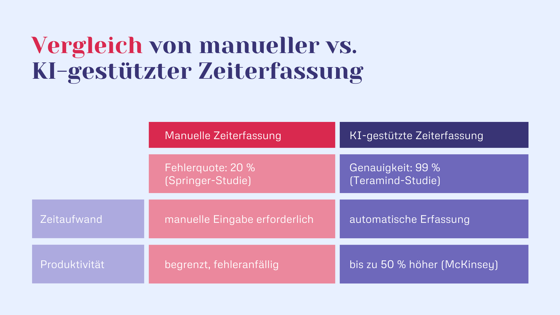 Vergleich von manueller versus KI-gestützter Zeiterfassung