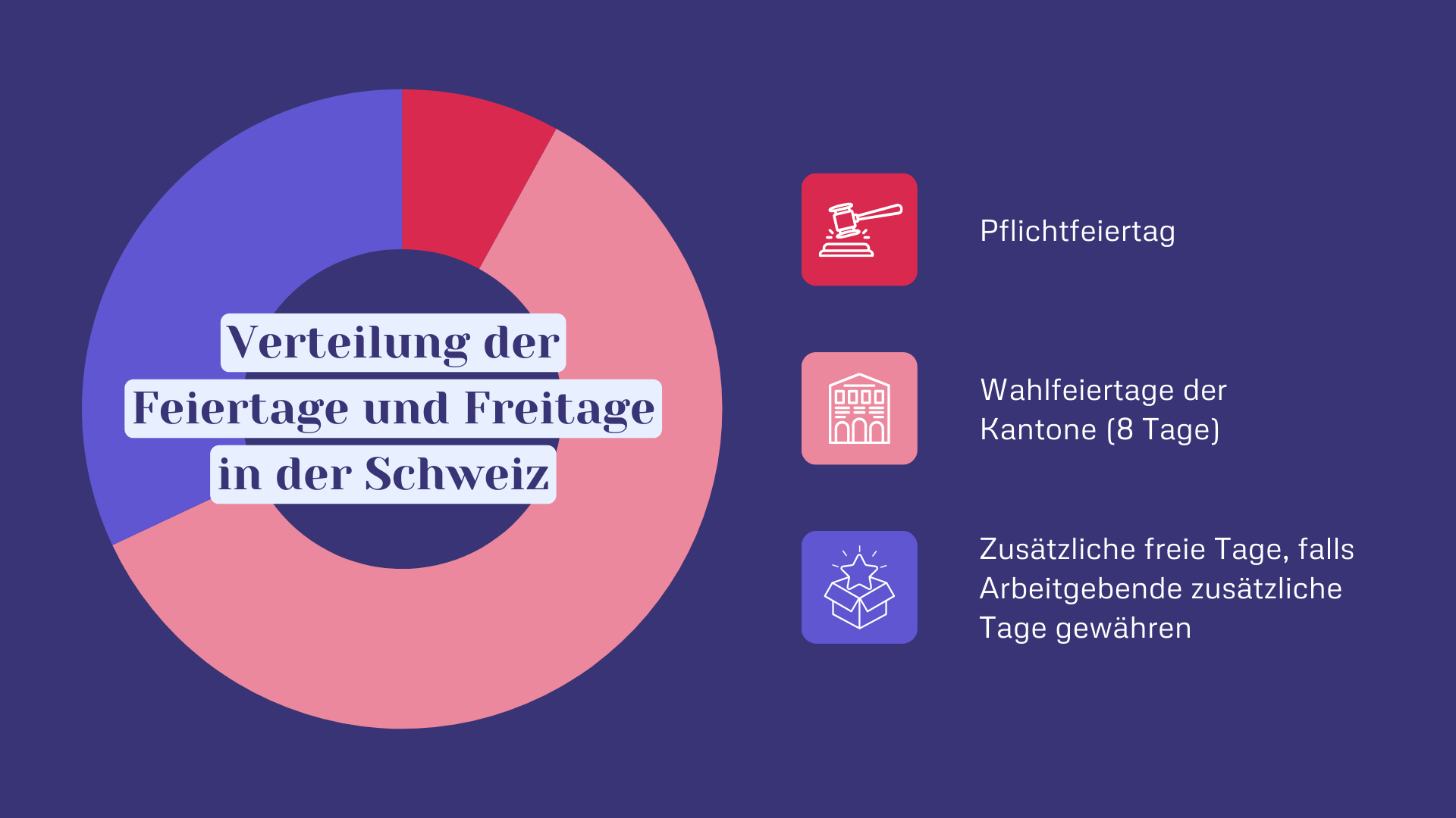 Verteilung der Feiertage und Freitage in der Schweiz