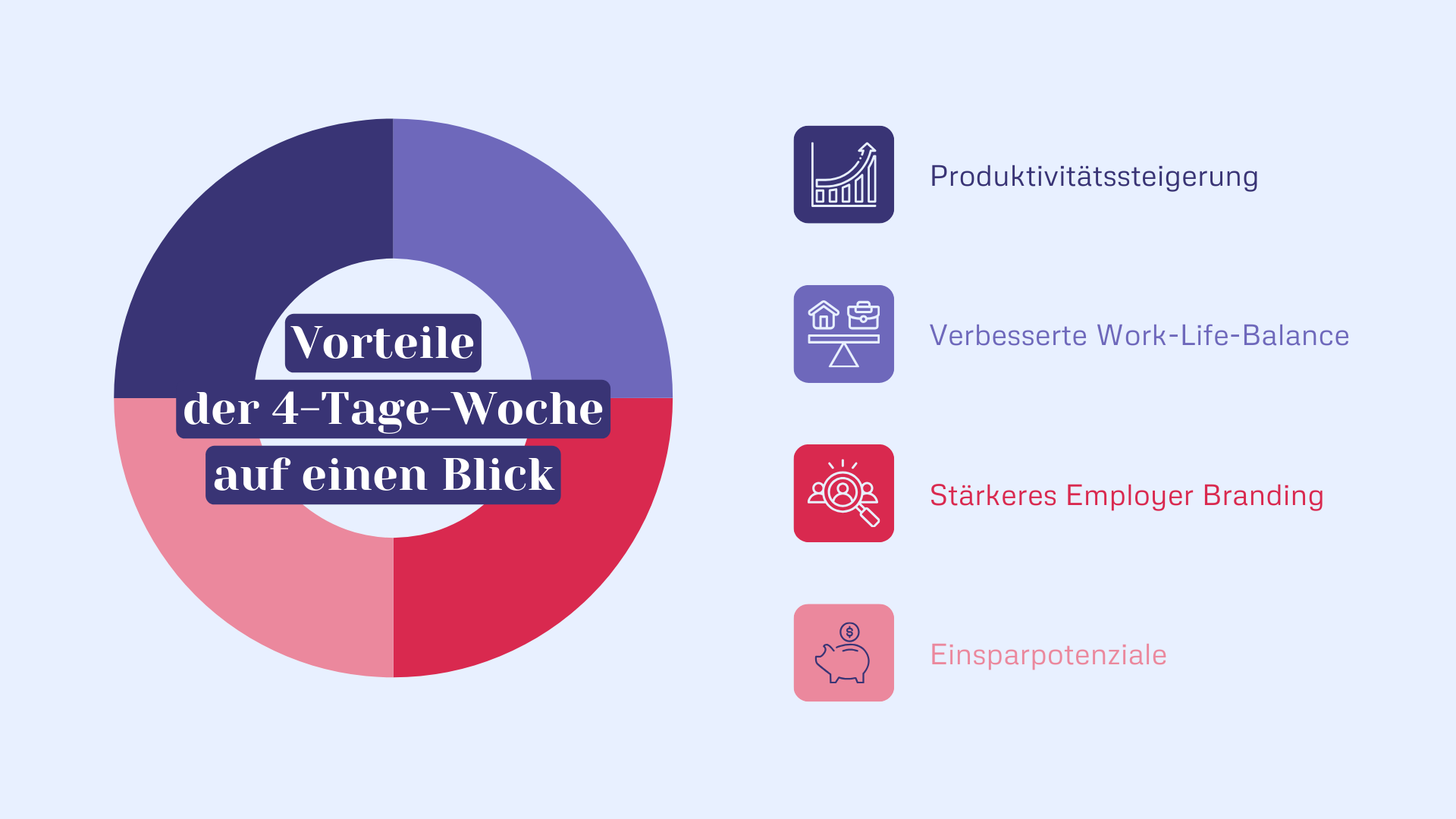 Vorteile der 4-Tage-Woche auf einen Blick
