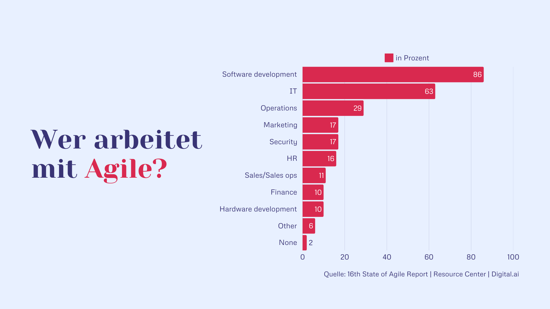 Wer arbeitet mit Agile