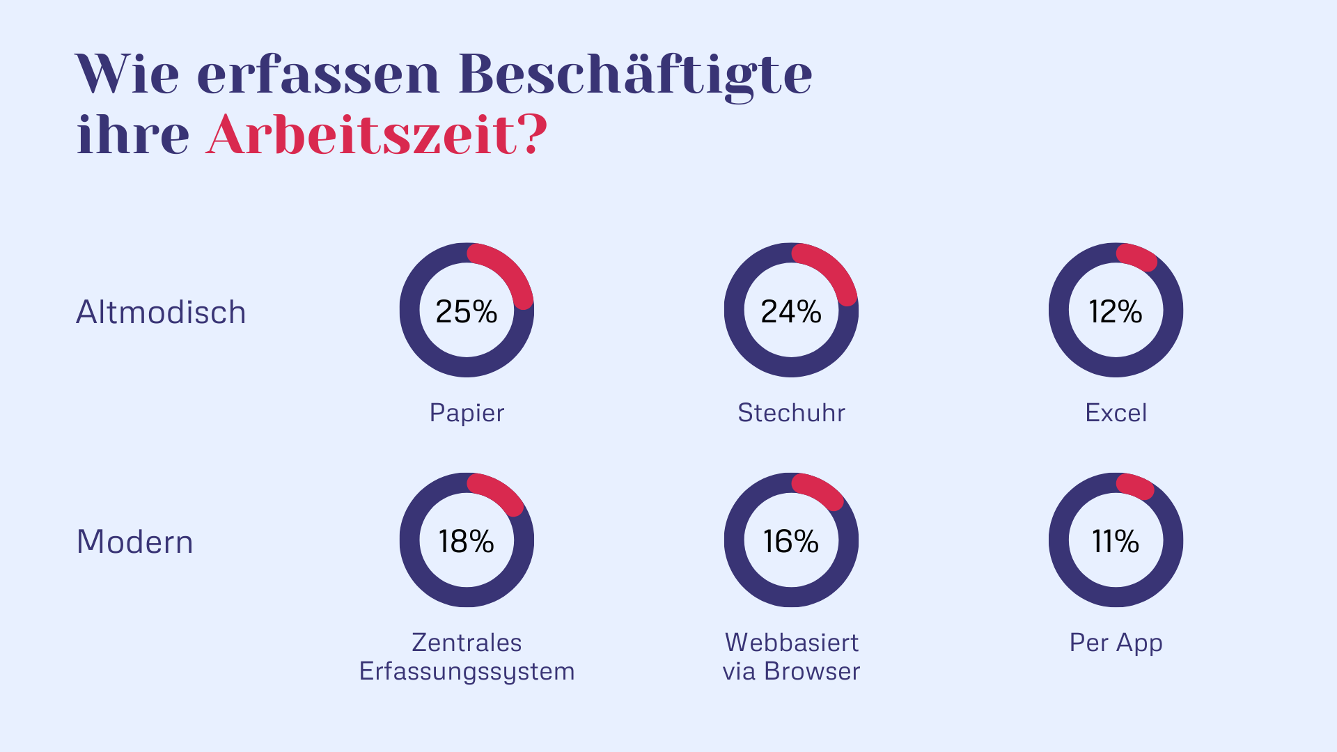 Wie erfassen Beschäftigte ihre Arbeitszeit