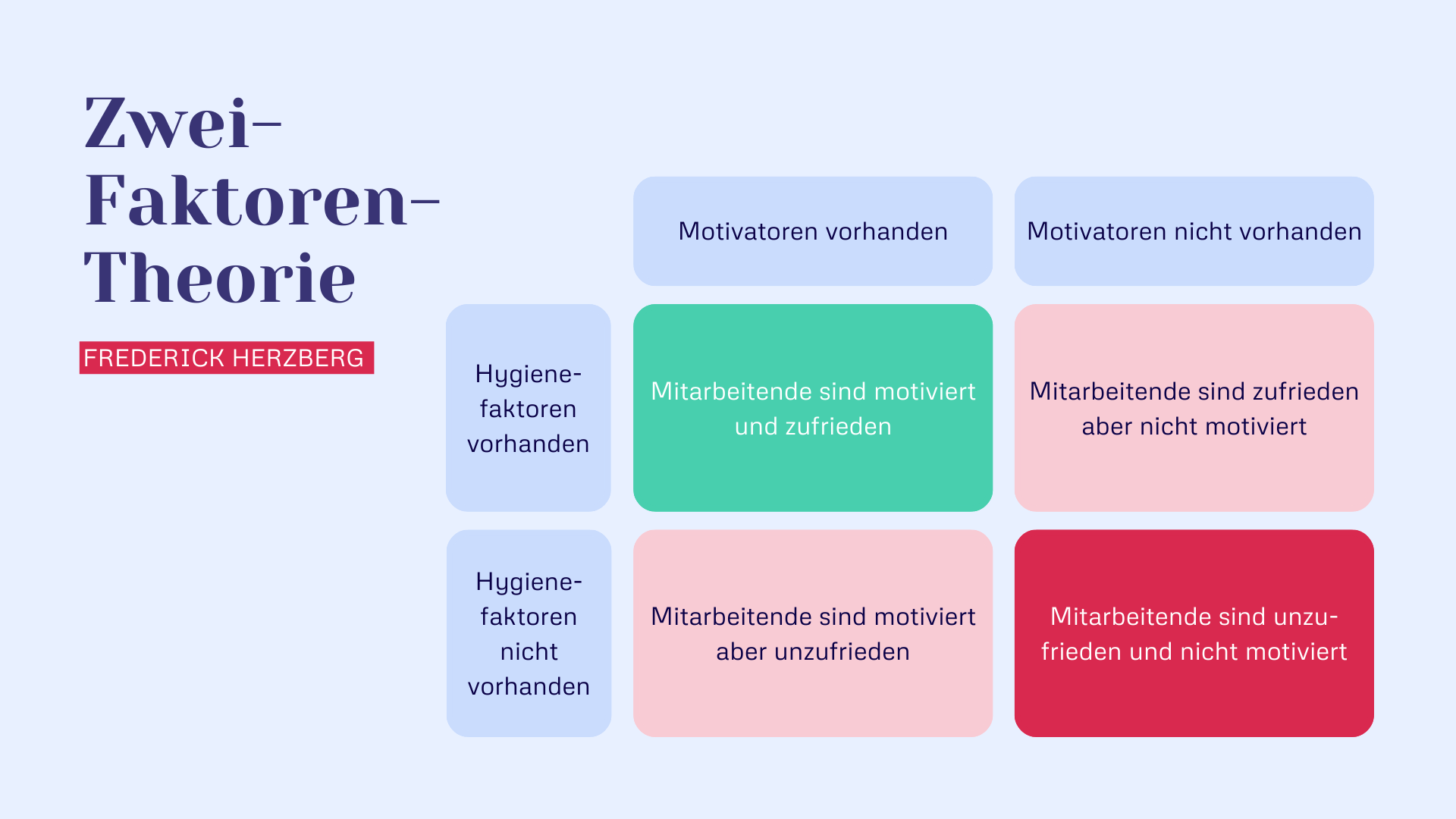 Zwei-Faktoren-Theorie Frederick Herzberg