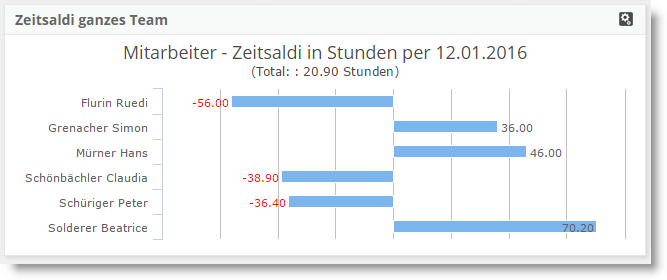 Dashboard / Anwendungsstartseite - Widget Zeitsaldi