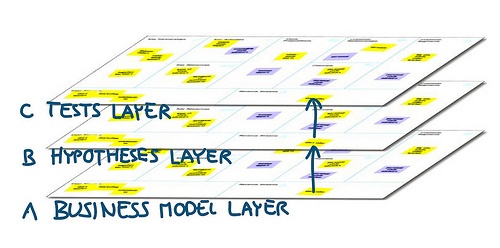 Tests Layer / Hypotheses Layer  / Business Model Layer