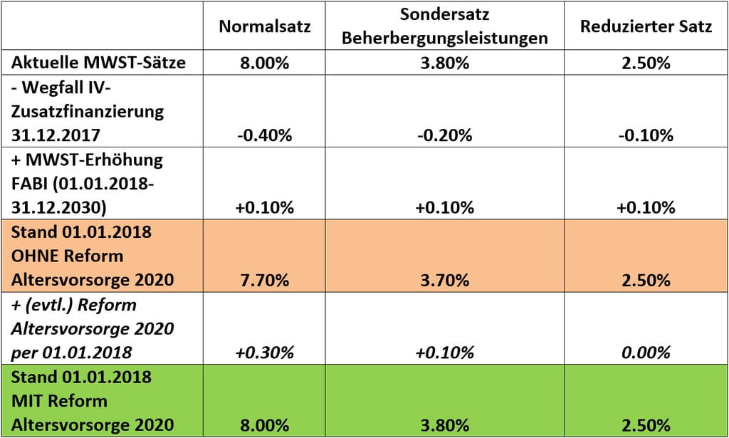 Die 2 Szenarien der Schweizer MWST-Sätze ab 1. Januar 2018
