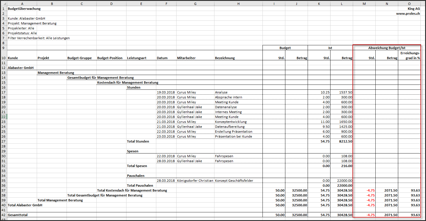 proles - Budgetüberwachung - Kennzahlen